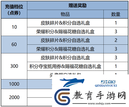 王者榮耀2月7日更新了什么